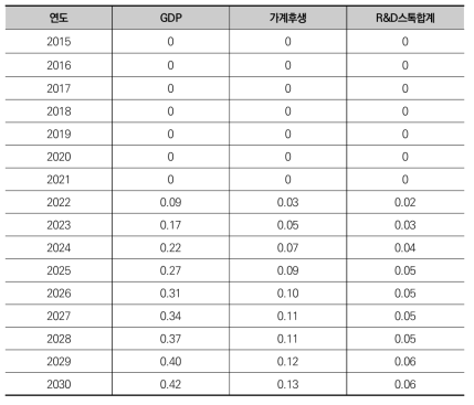 ET 기술 투자비율 20%p 증대 시 BAU 대비 변화율(%)