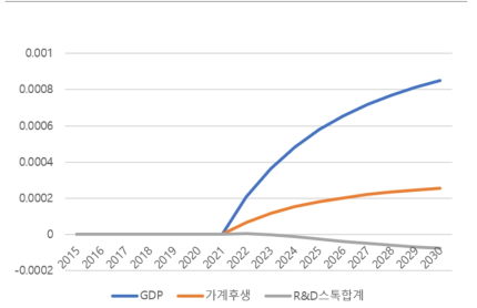 CT 기술 투자비율 20%p 증대 시 BAU 대비 변화율