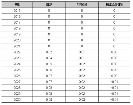 CT 기술 투자비율 20%p 증대 시 BAU 대비 변화율(%)