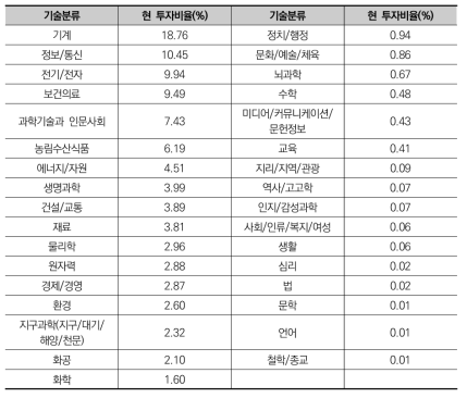 2020년 연구비 기준 과학기술표준분류별 투자 비율