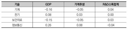 4개 대표 기술 투자 증대 시나리오별 BAU 대비 2030년 결과 차이(%)