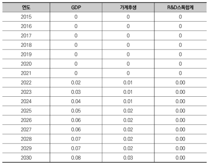 전기 기술 투자비율 10%p 증대 시 BAU 대비 변화율(%)