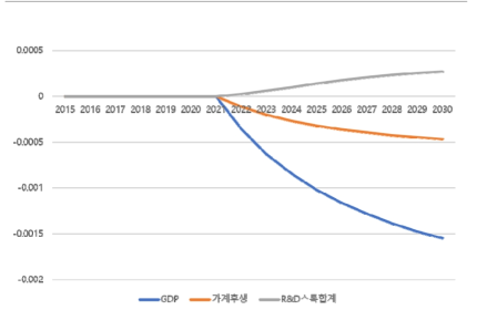 보건의료 기술 투자비율 10%p 증대 시 BAU 대비 변화율