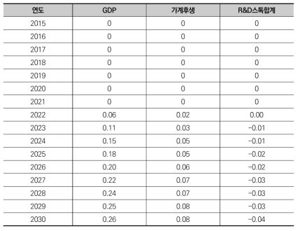 정보통신 기술 투자비율 10%p 증대 시 BAU 대비 변화율(%)