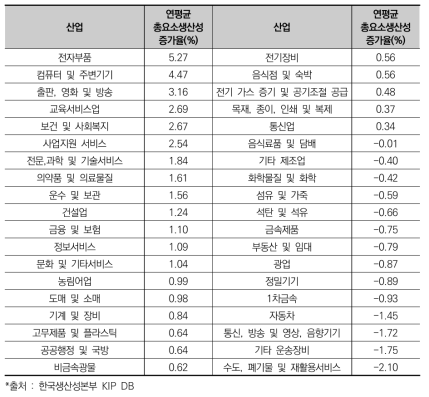 산업별 총요소생산성 증가율 (2016-2018)