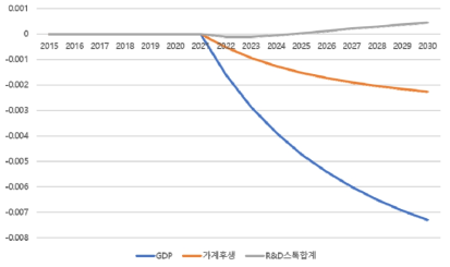 생산성 하위산업 투자비율 10%p 증대 시 BAU 대비 변화율