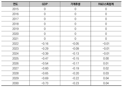 생산성 하위산업 투자비율 10%p 증대 시 BAU 대비 변화율(%)