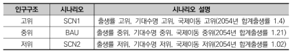 인구구조 추정 시나리오