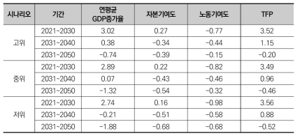 인구구조별 10년단위 성장기여도 분해