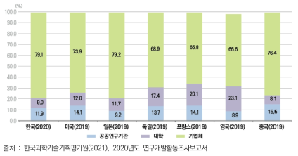 주요국 연구수행주체별 연구개발비 비중