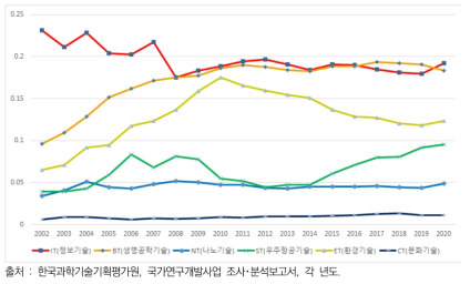 정부연구개발연구비 중 6T 기술이 차지하는 비중 변화