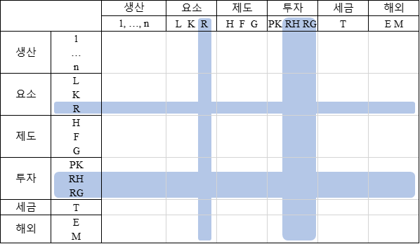 지식기반 사회계정행렬의 구조