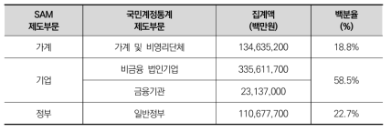 2015ㅋ년 제도부문별 저축액