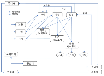 연구모형의 거시경제 구조