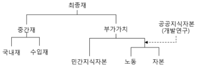 생산부문의 구조