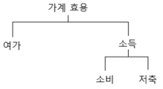 가계 효용의 구조