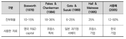 기존 연구에서의 진부화율