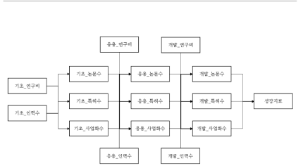 연구단계별 영향력 확인을 위한 분석모형