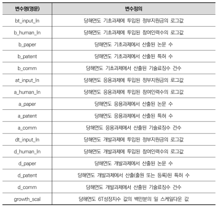 분석모형의 변수 정의