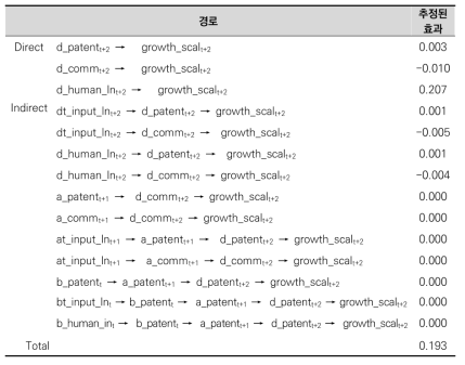 경제성장에 대한 직접효과･간접효과･총효과