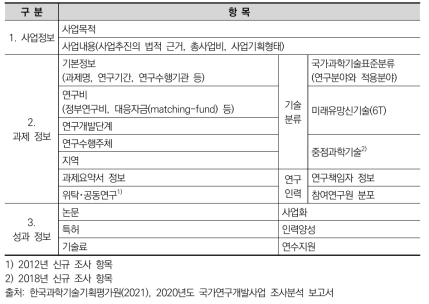 정부연구개발연구비 중 6T 기술이 차지하는 비중 변화