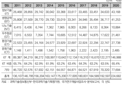 국가연구개발사업의 6T 기술별 연구개발 규모 추이
