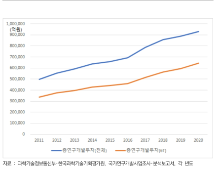 총연구개발사업의 규모 추이