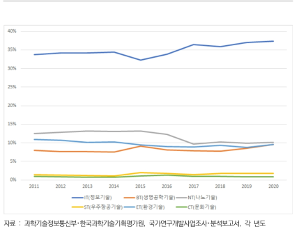 총연구개발사업 6T 분야별 비중 추이