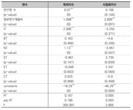 연구개발 성과와 6T 기술 추정 결과