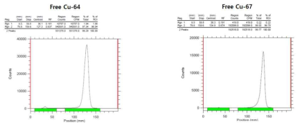 Cu-64와 Cu-67의 Radio-TLC 측정. 두 핵종 모두 97%이상의 radiochemical purity를 보였음