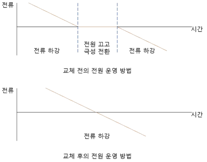 전류의 컨트롤을 시간으로 나타낸 그래프