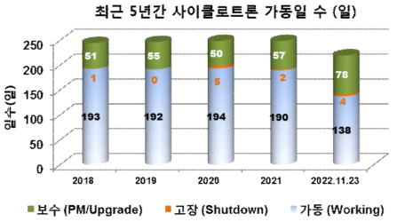 최근 5년간 사이클로트론 가동일 수 (일)