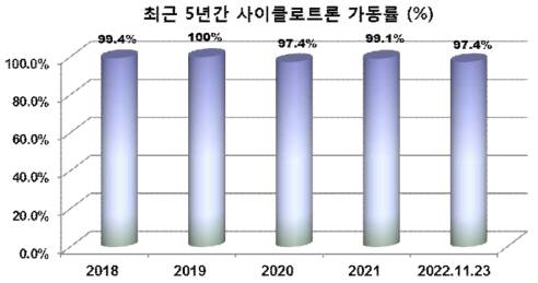 최근 5년간 사이클로트론 가동률 (%)