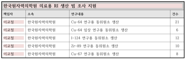 MC-50 사이클로트론을 이용한 의료용 RI 생산 빔 조사 지원 현황