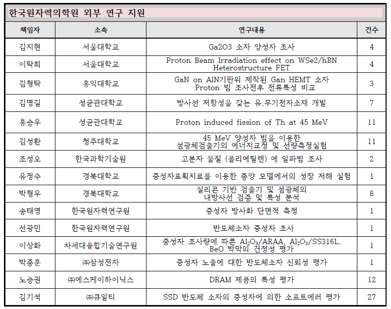 MC-50 사이클로트론을 이용한 외부 연구 지원 현황