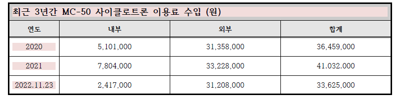 최근 3년간 MC-50 사이클로트론 이용료 수입 (원)