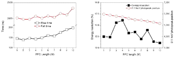 FFC 길이에 따른 PET 검출기 신호의 상승, 하강시간 (좌) 및 에너지분해능, 광절정위치 변화 (우)