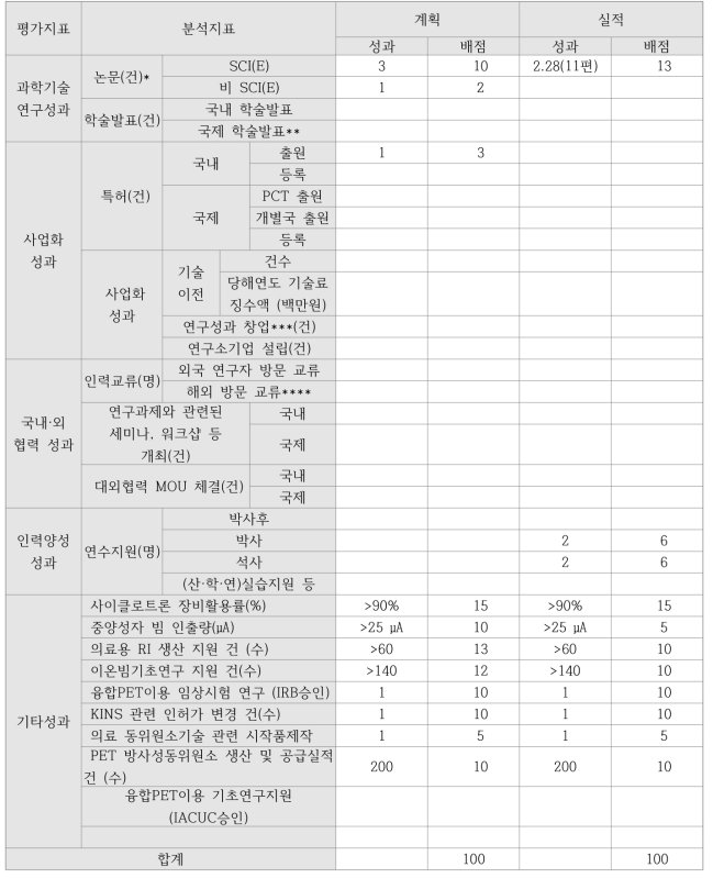 정량적 성과 대비 실적