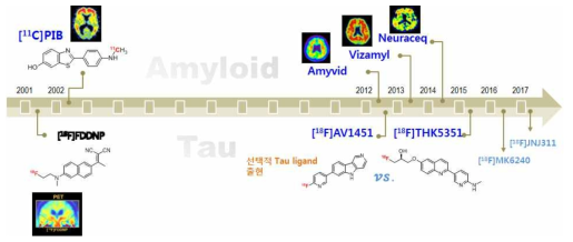 아밀로이드-PET 출시 이후 타우-PET 연구로 관심 이동