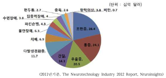 뇌신경질환별 의약품 판매액 규모