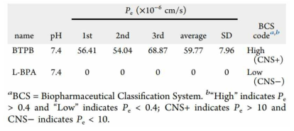 Effective Permeability (Pe) and BCS Codes of BTPB and L-BPA