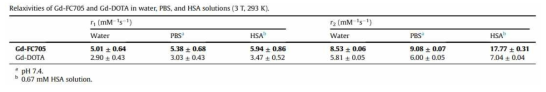 Gd-FC705와 Gd-DOTA의 자기이완율