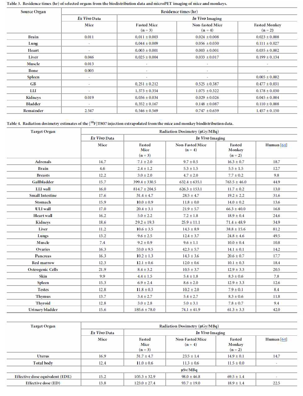 마우스와 원숭이에서의 18F-T807 투여에 의한 체류시간 및 흡수선량, 사람에서의 유효선량 추정치