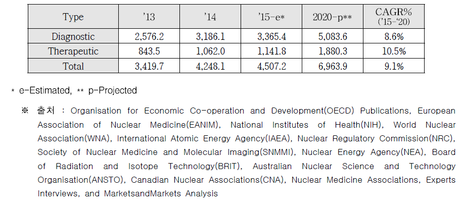 분자영상/방사성의약품 시장규모 예측(2013-2020)
