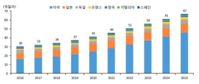 전세계 파킨슨병 시장규모 및 전망 ※ 출처: Datamonitor, 2018