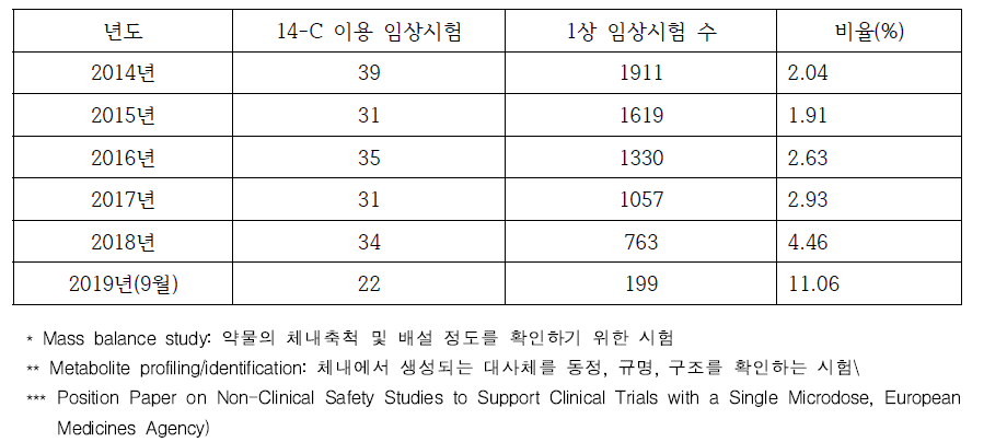 1상 임상시험에서 C-14 이용 임상시험의 비율(clinicaltrials.gov)