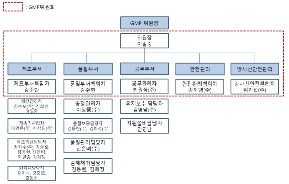 GMP 운영 조직도