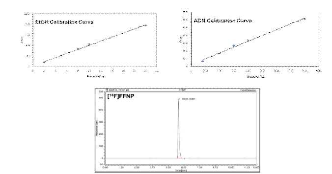 검량선 및 [18F]FFNP의 GC 분석