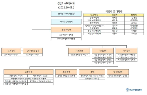 GLP 조직도