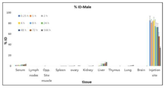 수컷 rat 에서의 시간에 따른 생체 내 분포량 (%ID)